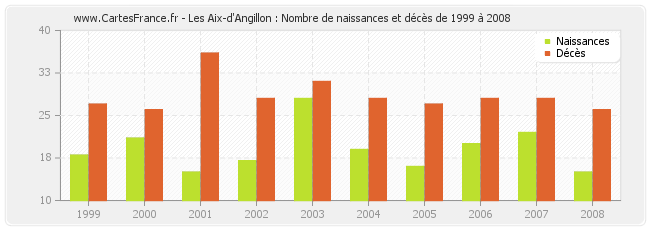 Les Aix-d'Angillon : Nombre de naissances et décès de 1999 à 2008